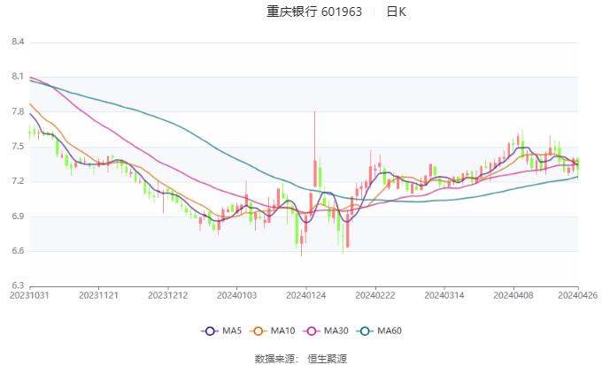 重庆银行：2024年第一季度净利润15.42亿元 同比增长4.04%