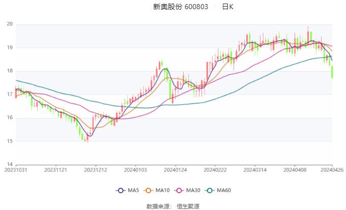 新奥股份：2024年第一季度净利润10.81亿元 同比下降25.80%