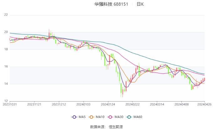 华强科技：2023年净利润同比下降88.36% 拟10派0.083元