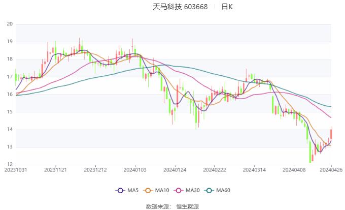 天马科技：2024年第一季度净利润658.96万元 同比增长17.40%