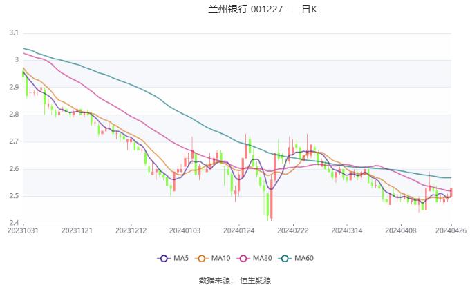 兰州银行：2024年第一季度净利润5.46亿元 同比增长0.89%