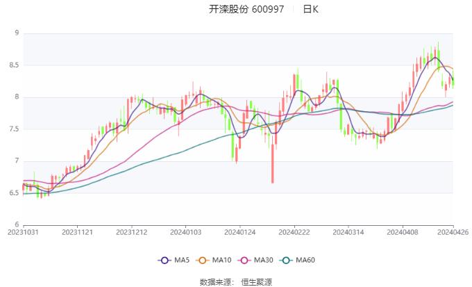 开滦股份：2024年第一季度净利润2.09亿元 同比下降48.64%