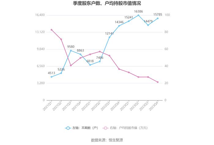 聆达股份：2023年亏损2.62亿元