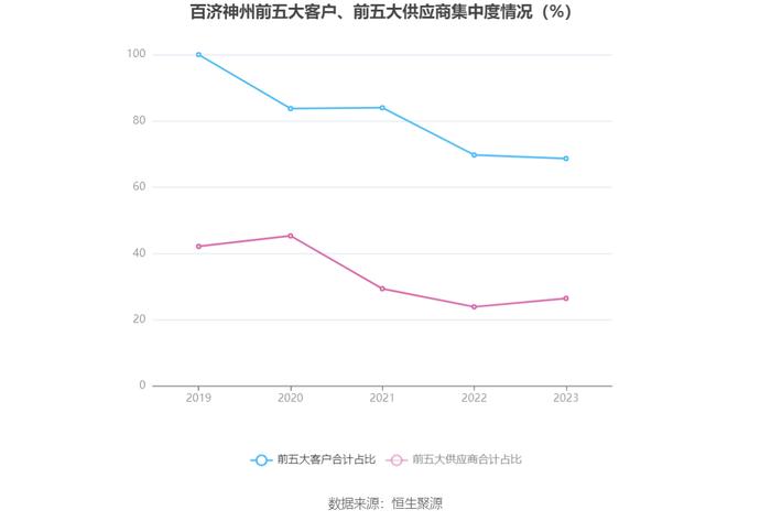 百济神州：2023年亏损67.16亿元