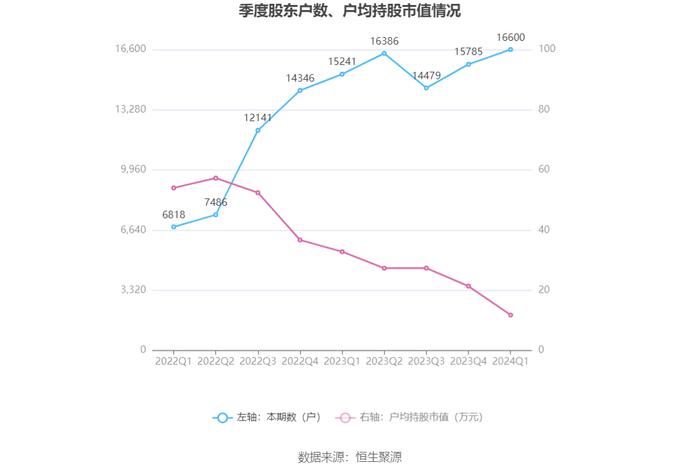 聆达股份：2024年第一季度亏损4285.90万元