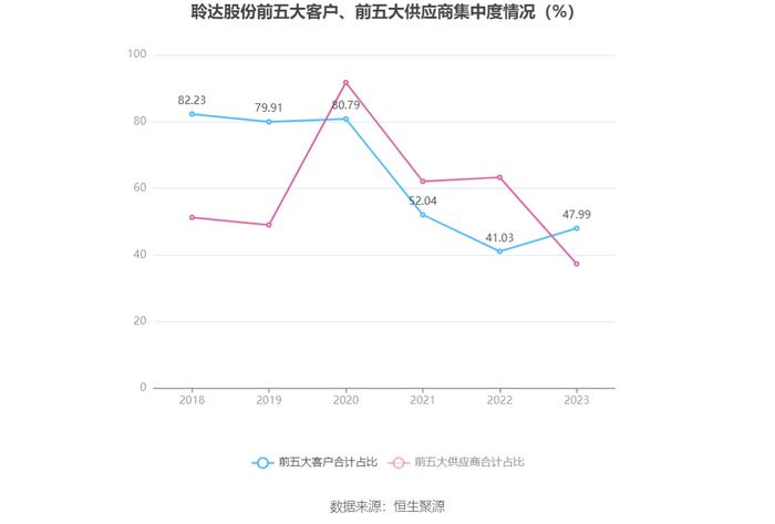 聆达股份：2023年亏损2.62亿元