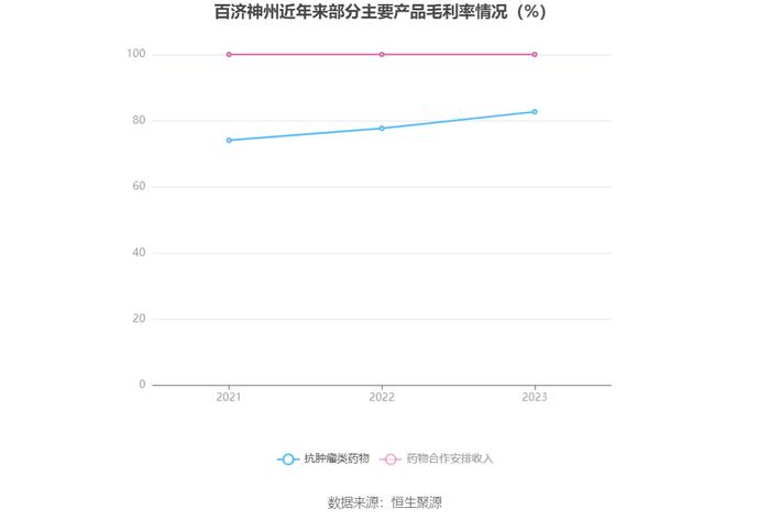 百济神州：2023年亏损67.16亿元