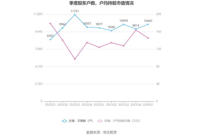 心脉医疗：2024年第一季度净利润1.84亿元 同比增长47.63%