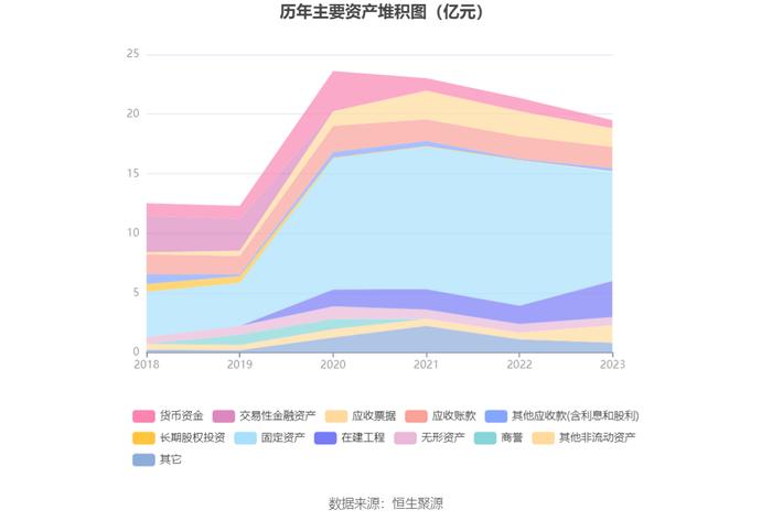 聆达股份：2023年亏损2.62亿元