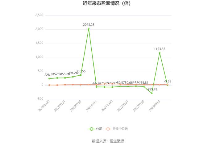 聆达股份：2023年亏损2.62亿元