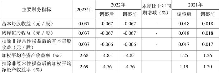 太平洋：2023年盈利2.51亿元 同比扭亏