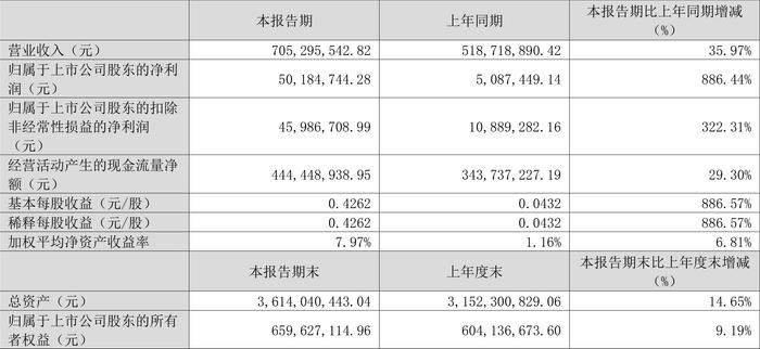 学大教育：2024年第一季度净利润5018.47万元 同比增长886.44%