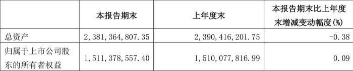 厦工股份：2024年第一季度盈利89.22万元 同比扭亏