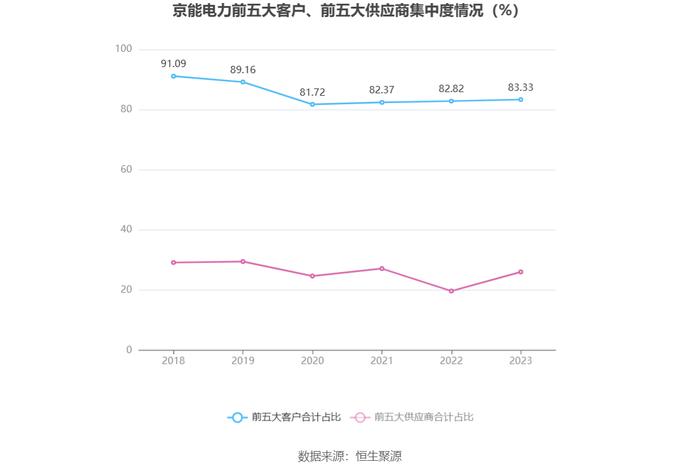 京能电力：2023年净利同比增长9.31% 拟10派1.05元