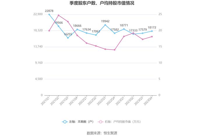 狄耐克：2023年净利同比增长27.42% 拟10派3元