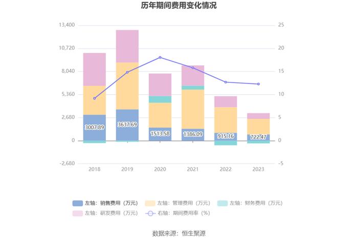 宏达新材：2023年亏损2936.22万元