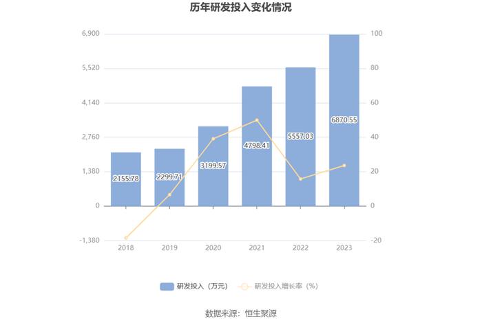 狄耐克：2023年净利同比增长27.42% 拟10派3元