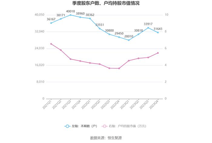 宏达新材：2023年亏损2936.22万元