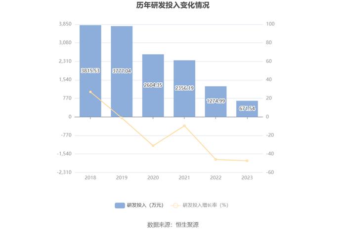 宏达新材：2023年亏损2936.22万元