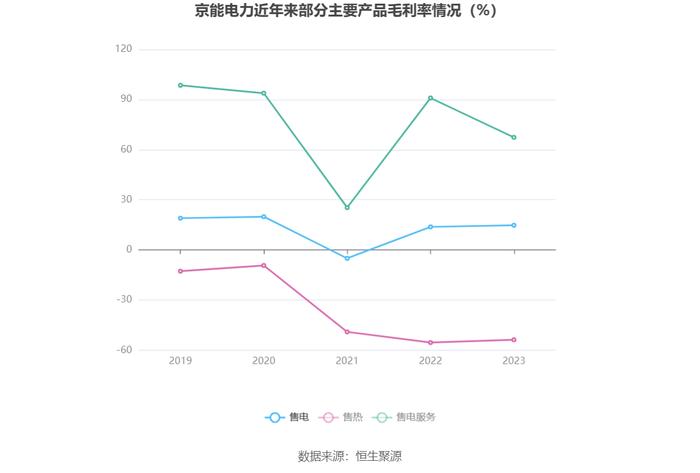 京能电力：2023年净利同比增长9.31% 拟10派1.05元