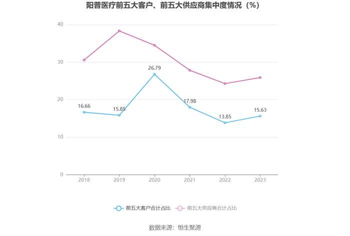 阳普医疗：2023年亏损6320.38万元