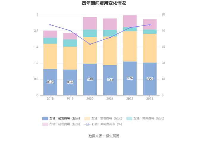 阳普医疗：2023年亏损6320.38万元