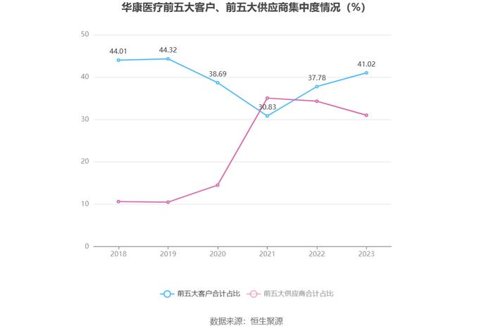 华康医疗：2023年净利同比增长4.72% 拟10派1元