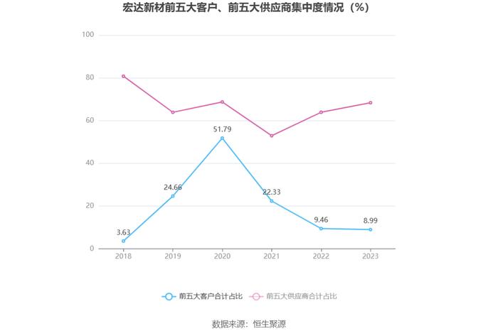 宏达新材：2023年亏损2936.22万元