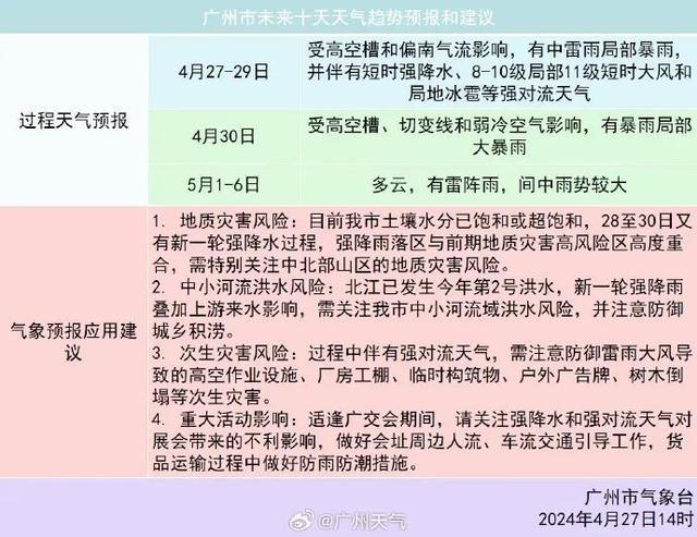 广州一区龙卷预警！多区​冰雹橙色预警生效中！流溪河水库再次加大泄洪