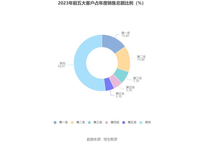 聆达股份：2023年亏损2.62亿元