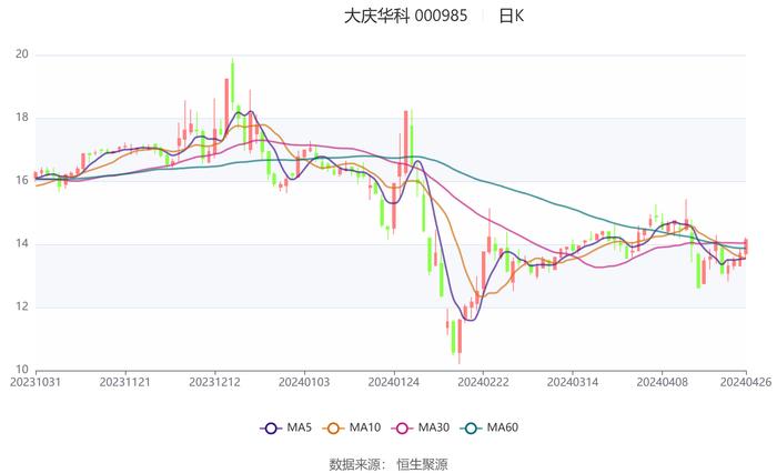 大庆华科：2023年净利润567.67万元 同比下降63.16%