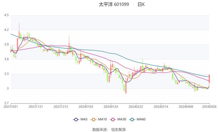 太平洋：2023年盈利2.51亿元 同比扭亏