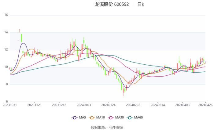 龙溪股份：2023年盈利1.68亿元 拟10派1.27元