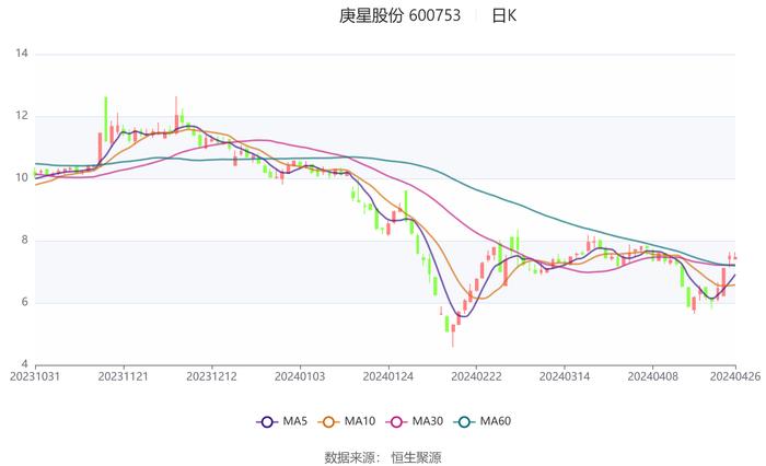 庚星股份：2024年第一季度亏损1927.93万元