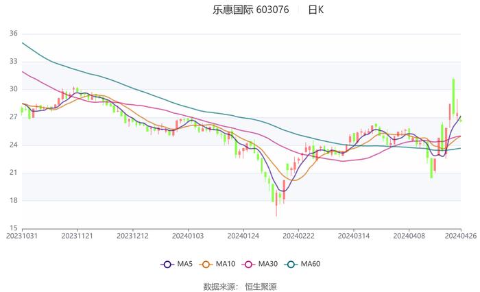 乐惠国际：2023年净利润同比下降10.07% 拟10派1.5元