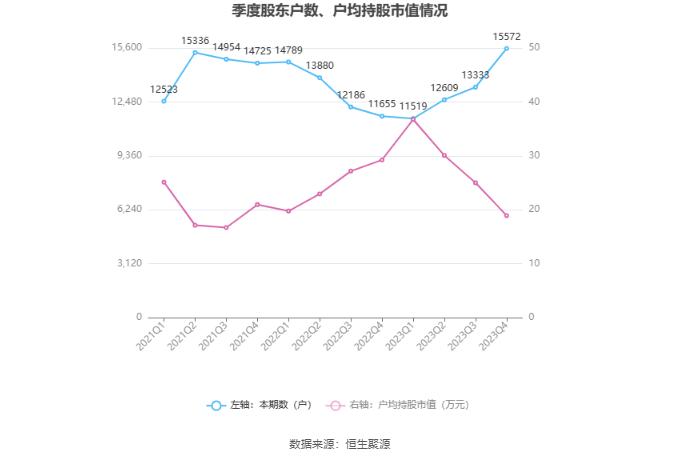 法兰泰克：2023年净利润同比下降19.64% 拟10派2.3元