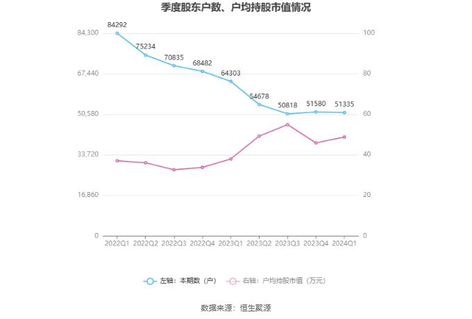 重庆银行：2024年第一季度净利润15.42亿元 同比增长4.04%