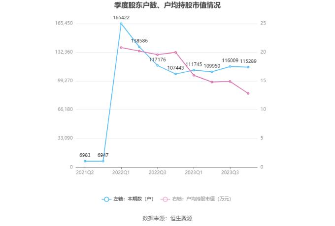 兰州银行：2023年净利润同比增长7.55% 拟10派1元