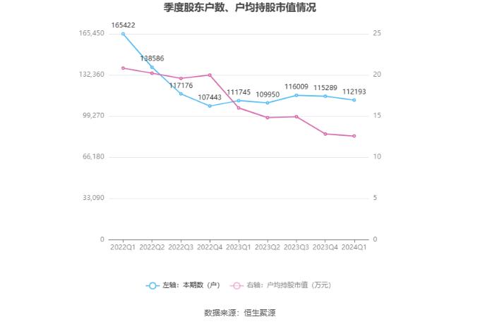 兰州银行：2024年第一季度净利润5.46亿元 同比增长0.89%