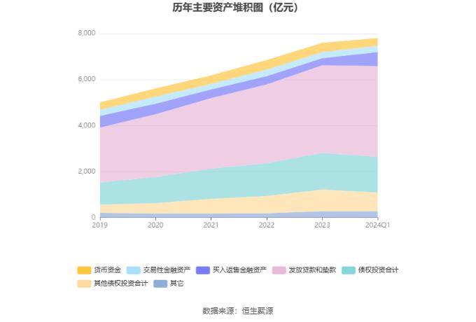 重庆银行：2024年第一季度净利润15.42亿元 同比增长4.04%