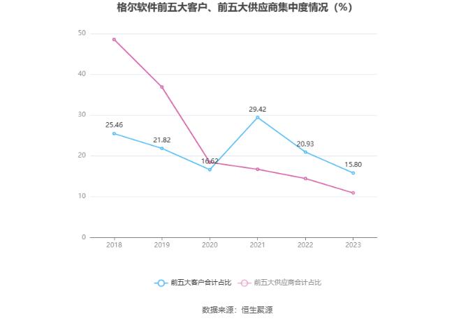 格尔软件：2023年盈利3696.57万元 拟10派0.6元