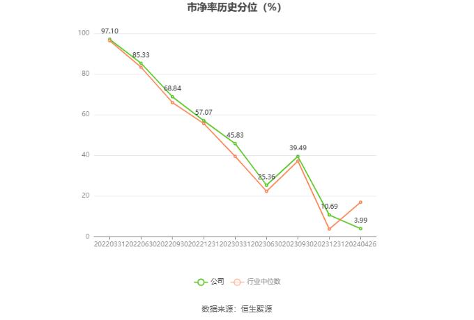 兰州银行：2023年净利润同比增长7.55% 拟10派1元