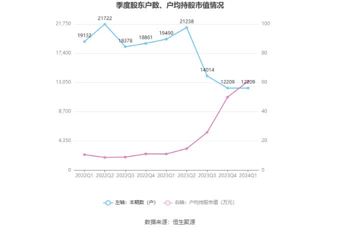 学大教育：2024年第一季度净利润5018.47万元 同比增长886.44%