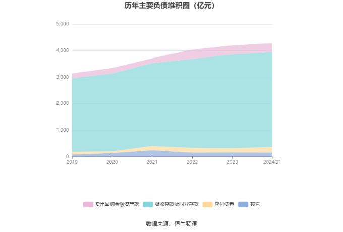 兰州银行：2024年第一季度净利润5.46亿元 同比增长0.89%