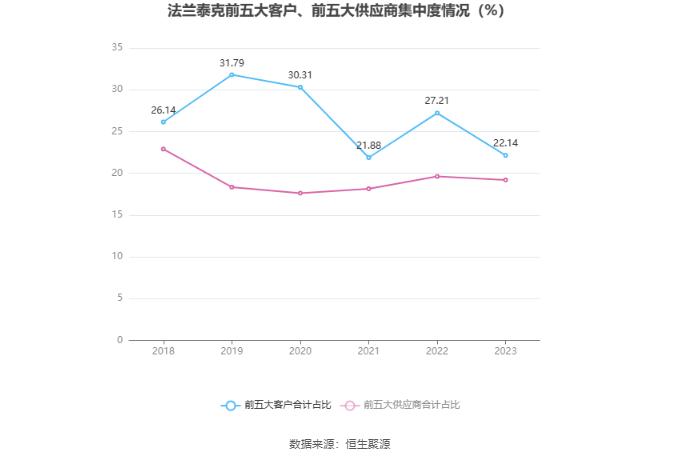 法兰泰克：2023年净利润同比下降19.64% 拟10派2.3元