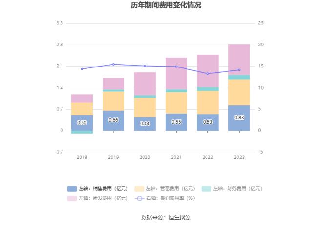 法兰泰克：2023年净利润同比下降19.64% 拟10派2.3元