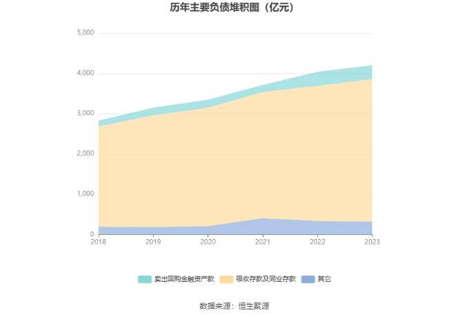 兰州银行：2023年净利润同比增长7.55% 拟10派1元