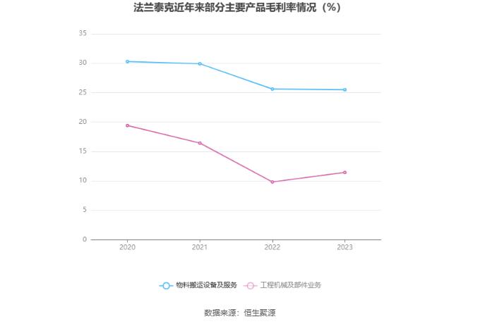 法兰泰克：2023年净利润同比下降19.64% 拟10派2.3元