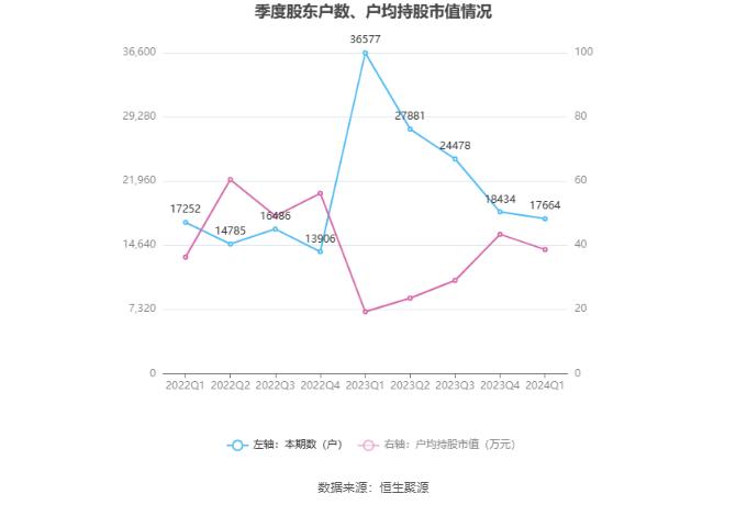 天马科技：2024年第一季度净利润658.96万元 同比增长17.40%