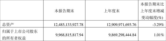 浙数文化：2024年第一季度净利润9923.52万元 同比下降63.37%